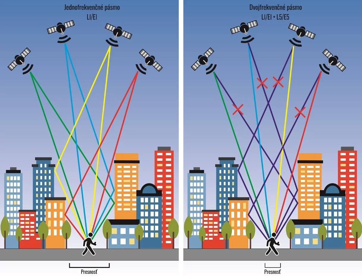 Multi-Band eliminuje chyby odrazených signálov