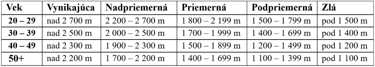 Ako behať 12-minútovku - Tabuľka: Vzdialenosť zabehnutá za 12 minút – hodnoty pre ženy