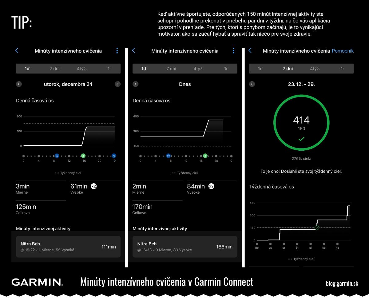 Minúty intenzívneho cvičenia v aplikácii Garmin Connect